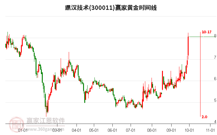 300011鼎汉技术赢家黄金时间周期线工具