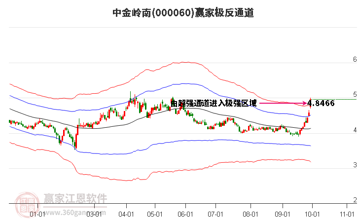 000060中金岭南赢家极反通道工具