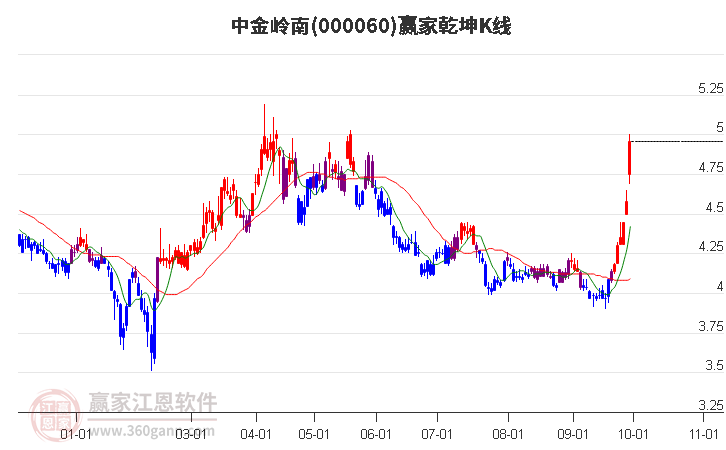 000060中金岭南赢家乾坤K线工具