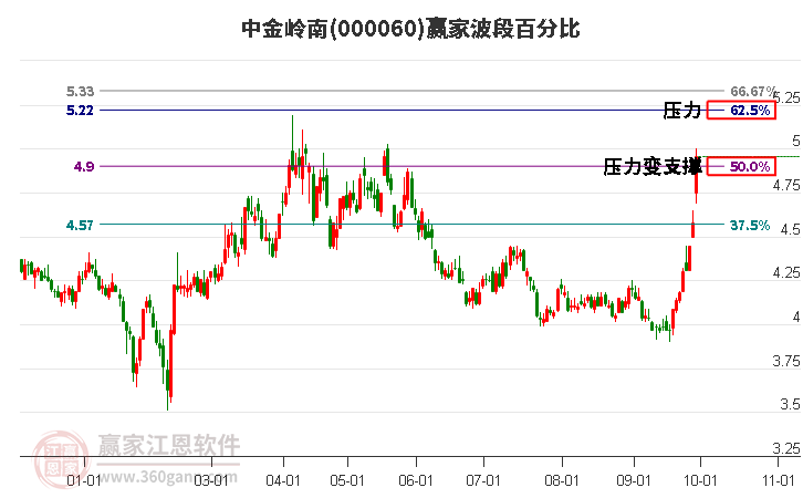 000060中金岭南赢家波段百分比工具