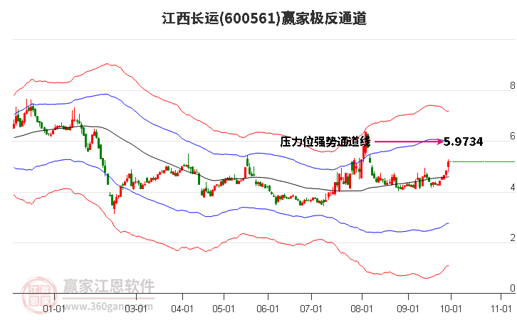 600561江西长运赢家极反通道工具