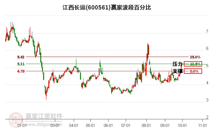 600561江西长运赢家波段百分比工具