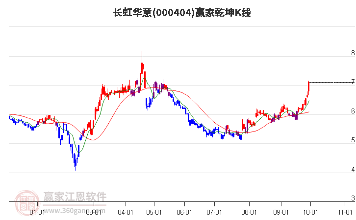 000404长虹华意赢家乾坤K线工具