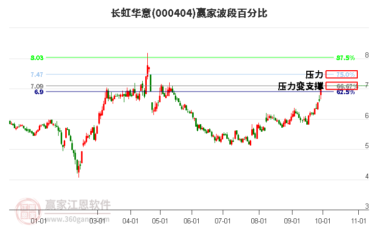 000404长虹华意赢家波段百分比工具