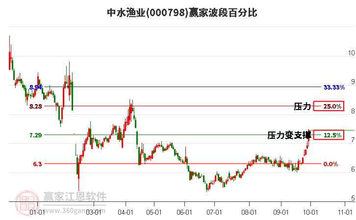 000798中水渔业赢家波段百分比工具