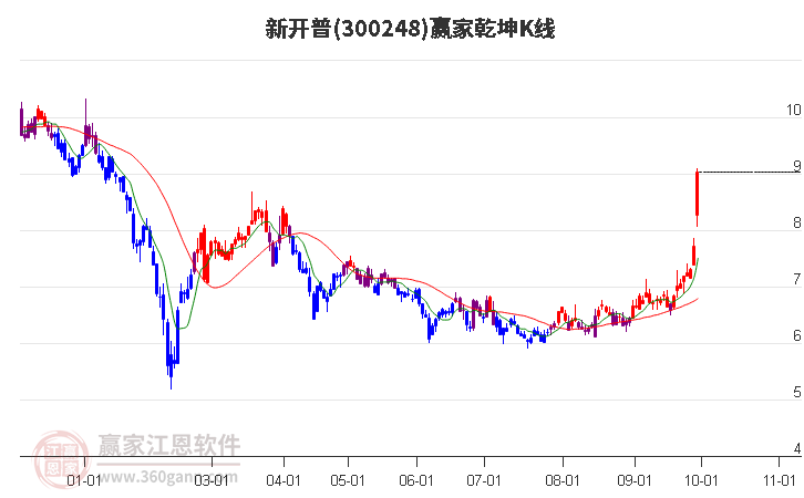 300248新开普赢家乾坤K线工具