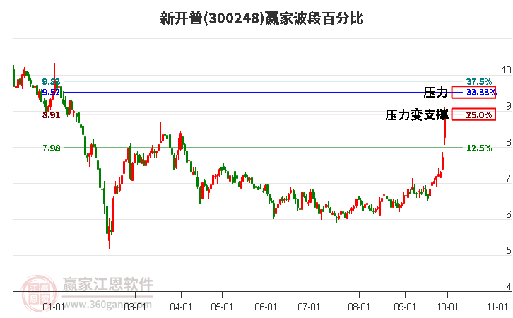 300248新开普赢家波段百分比工具