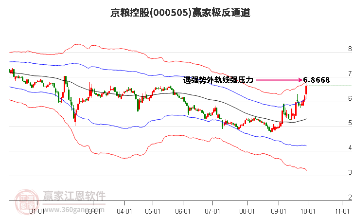 000505京粮控股赢家极反通道工具