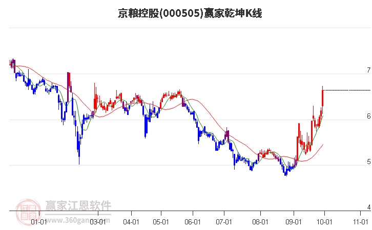 000505京粮控股赢家乾坤K线工具