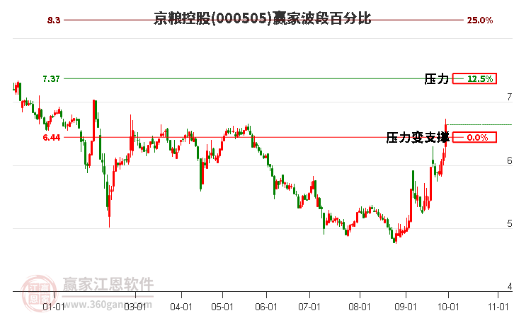 000505京粮控股赢家波段百分比工具