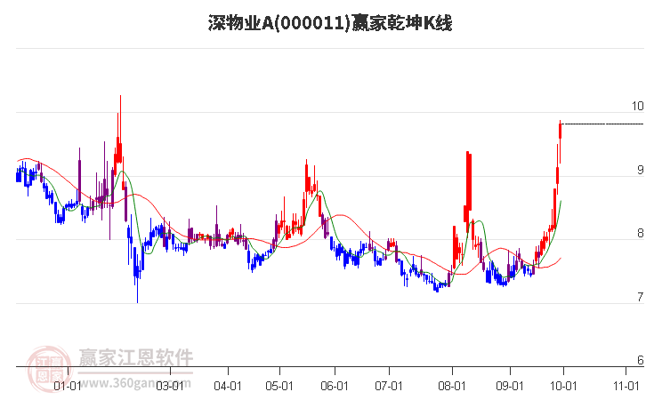 000011深物业A赢家乾坤K线工具