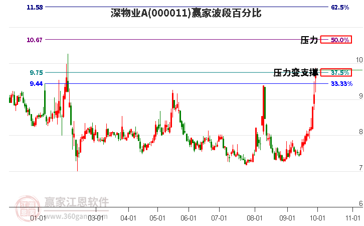 000011深物业A赢家波段百分比工具