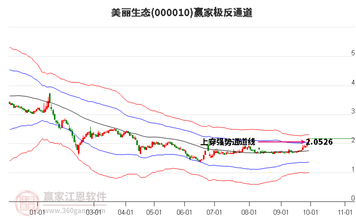 000010美丽生态赢家极反通道工具