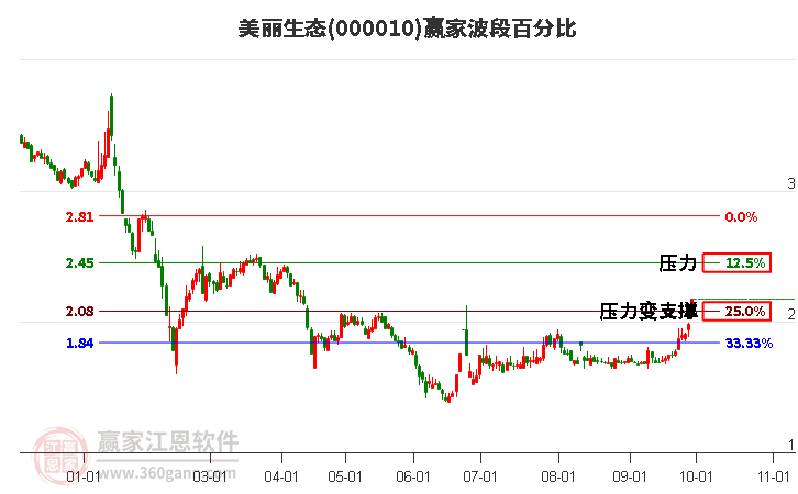 000010美丽生态赢家波段百分比工具