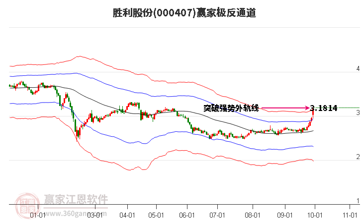 000407胜利股份赢家极反通道工具