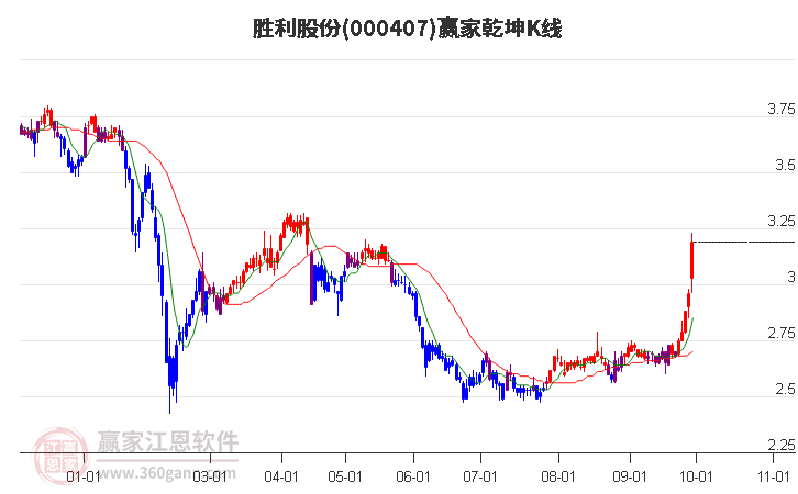 000407胜利股份赢家乾坤K线工具