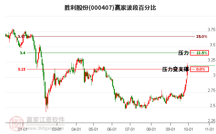 000407胜利股份赢家波段百分比工具