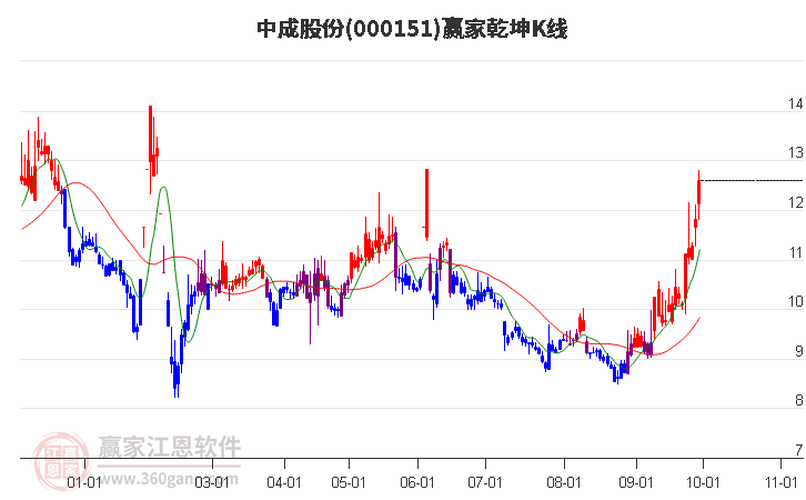 000151中成股份赢家乾坤K线工具