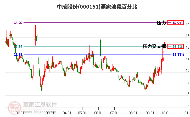 000151中成股份赢家波段百分比工具