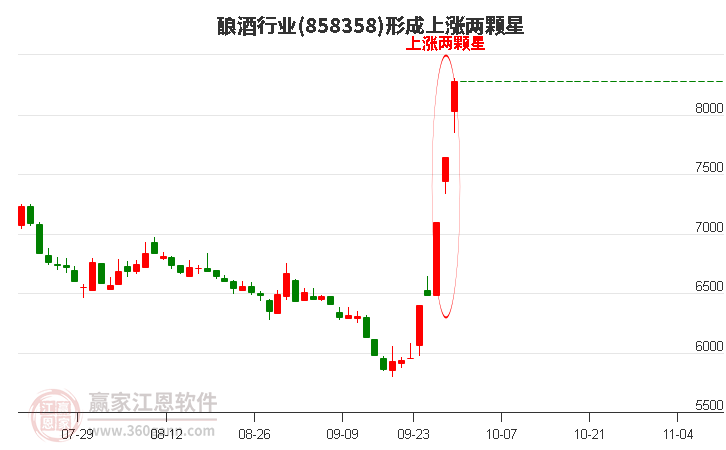 酿酒行业形成酿酒行业形成上涨两颗星形态