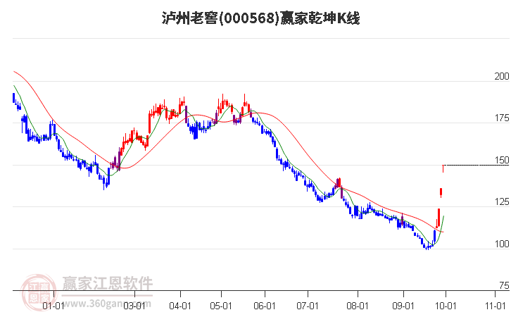 000568泸州老窖赢家乾坤K线工具