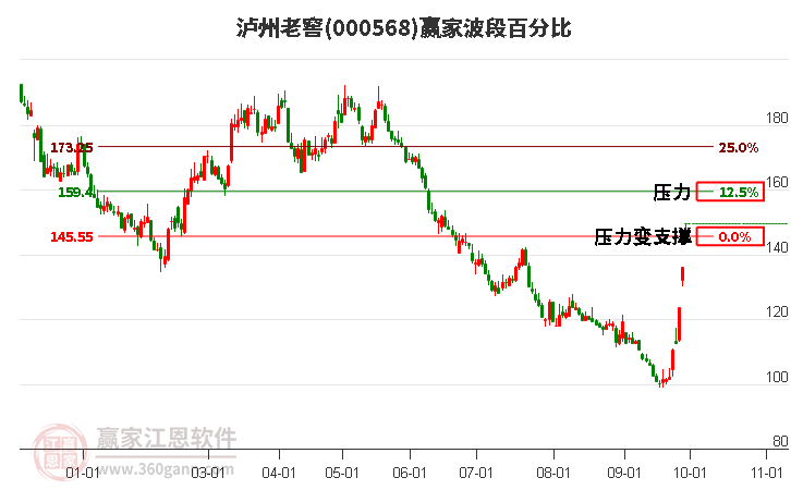 000568泸州老窖赢家波段百分比工具