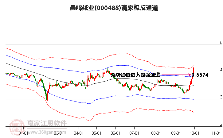 000488晨鸣纸业赢家极反通道工具