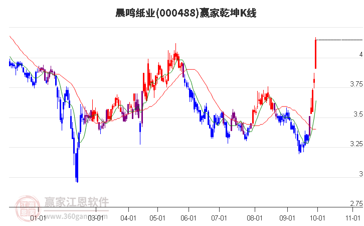 000488晨鸣纸业赢家乾坤K线工具