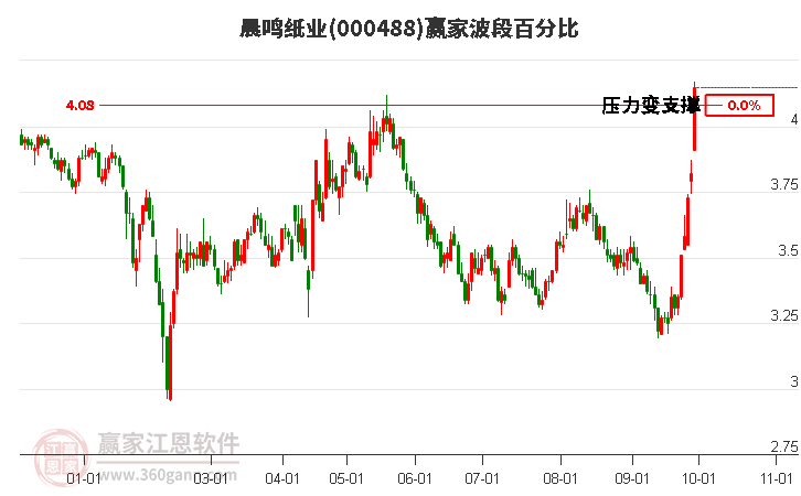 000488晨鸣纸业赢家波段百分比工具