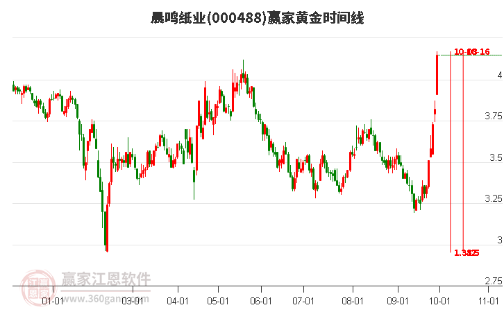 000488晨鸣纸业赢家黄金时间周期线工具