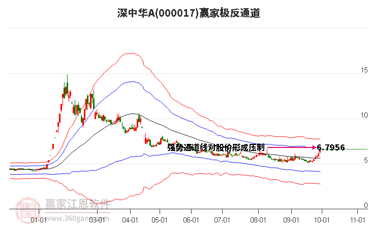 000017深中华A赢家极反通道工具