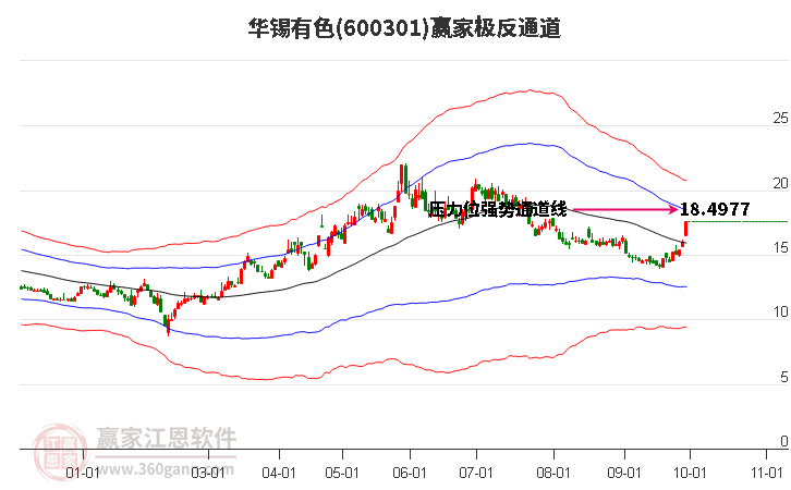 600301华锡有色赢家极反通道工具