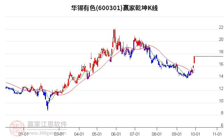 600301华锡有色赢家乾坤K线工具