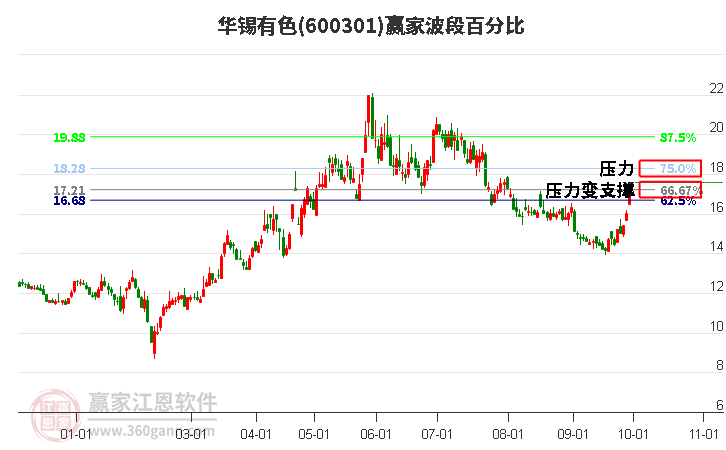 600301华锡有色赢家波段百分比工具