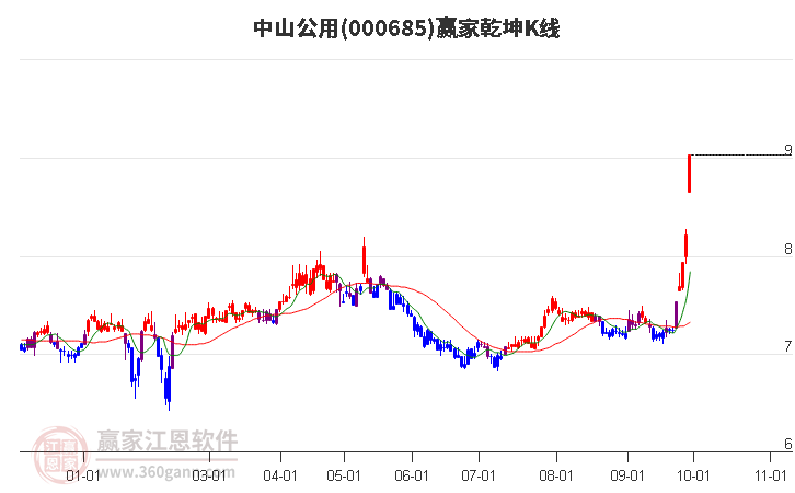 000685中山公用赢家乾坤K线工具