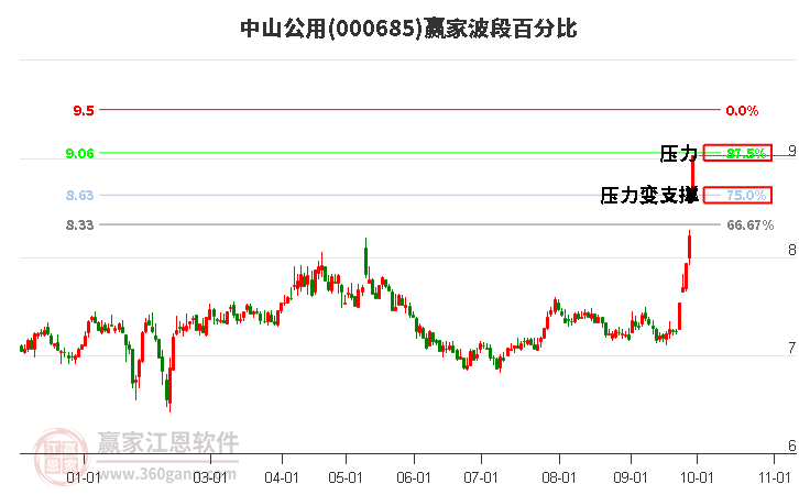 000685中山公用赢家波段百分比工具