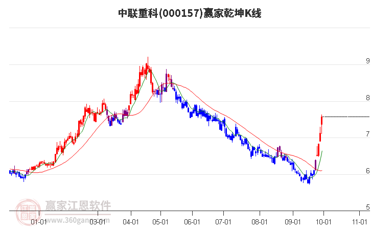 000157中联重科赢家乾坤K线工具