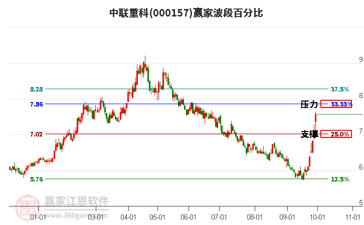 000157中联重科赢家波段百分比工具