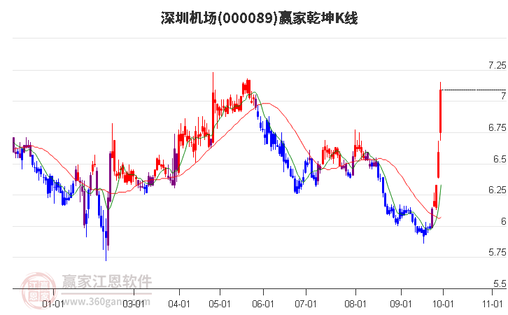 000089深圳机场赢家乾坤K线工具