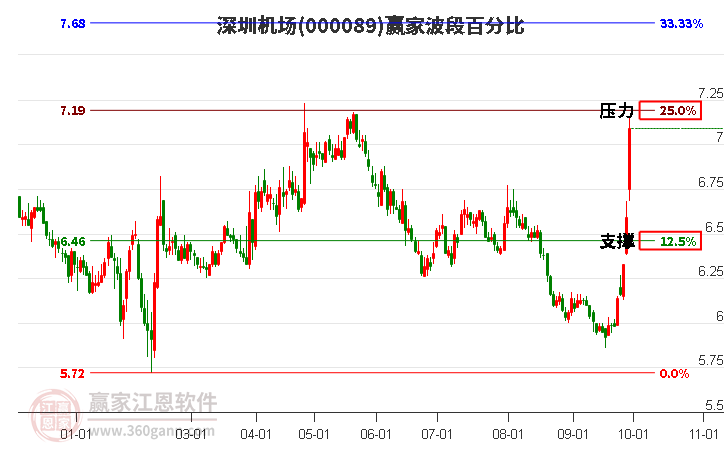 000089深圳机场赢家波段百分比工具