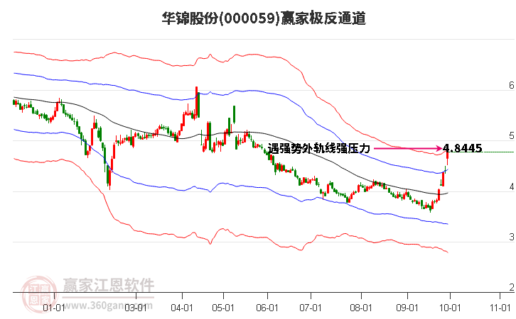 000059华锦股份赢家极反通道工具