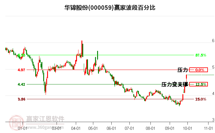 000059华锦股份赢家波段百分比工具