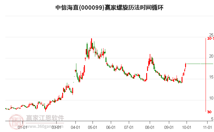 000099中信海直赢家螺旋历法时间循环工具