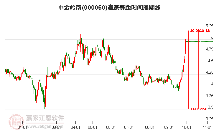 000060中金岭南赢家等距时间周期线工具