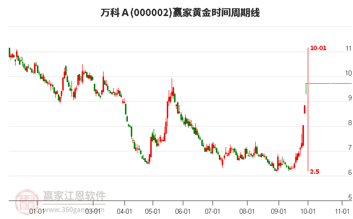 000002万科Ａ赢家黄金时间周期线工具