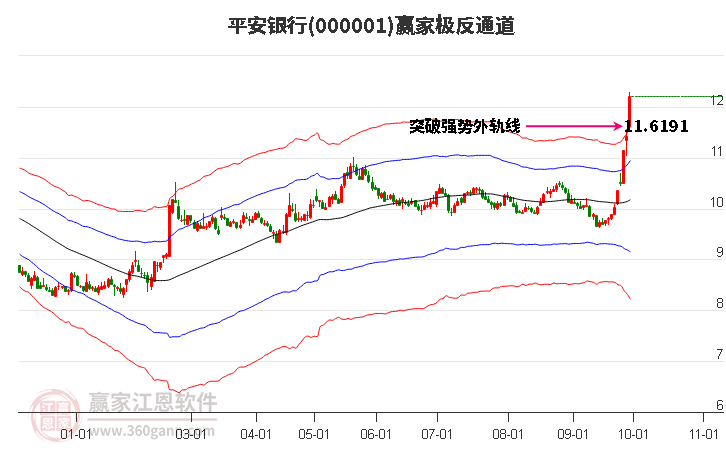 000001平安银行赢家极反通道工具