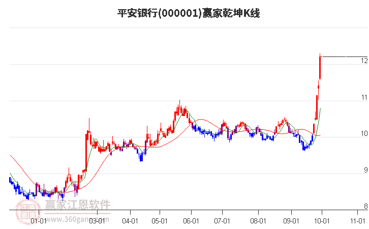 000001平安银行赢家乾坤K线工具