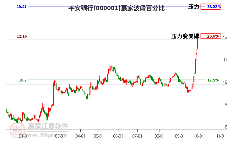 000001平安银行赢家波段百分比工具