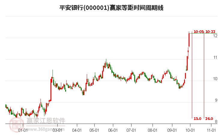 000001平安银行赢家等距时间周期线工具