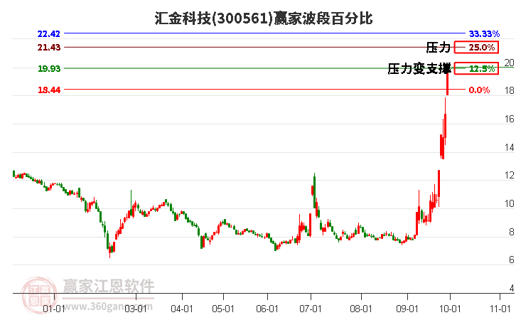 300561汇金科技赢家波段百分比工具